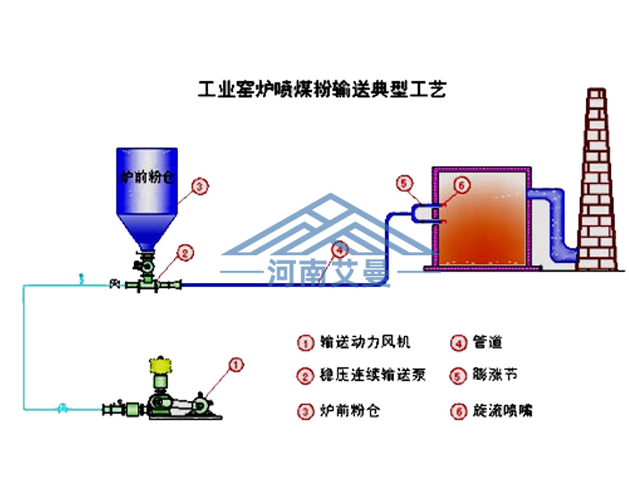 煤粉噴燒輸送系統(tǒng)